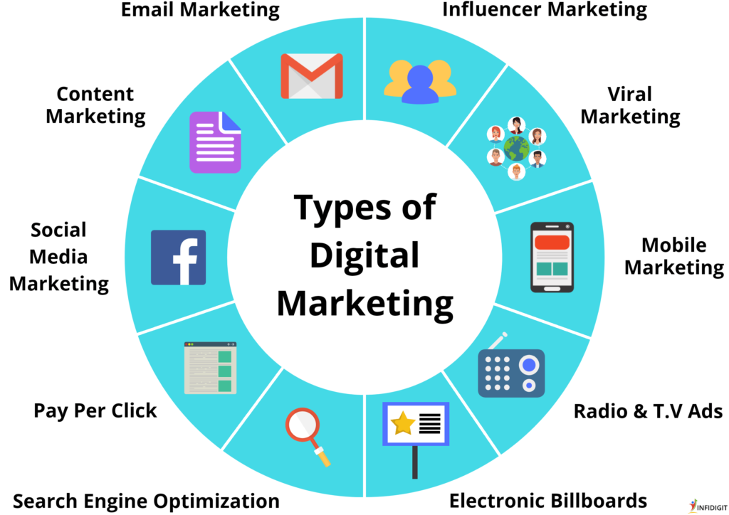 Types of marketing