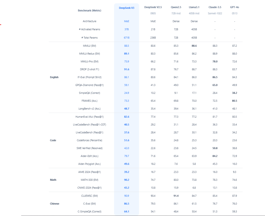 Benchmark Comparision of DeepSeek AI